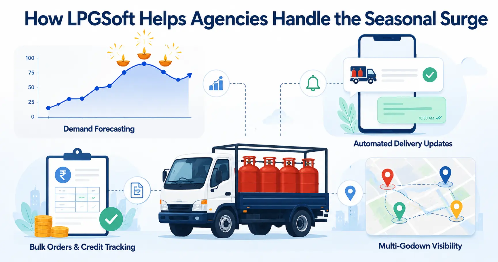 LPGSoft demand forecasting, automated delivery updates, bulk order tracking, and multi-godown visibility